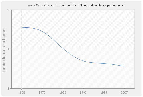 La Fouillade : Nombre d'habitants par logement